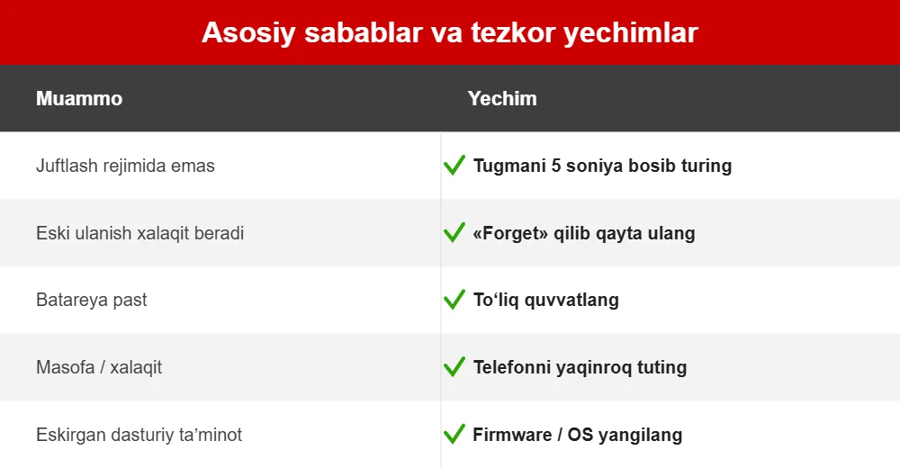 Bluetooth ulanmaslik sabablari va yechimlari jadvali | KIN