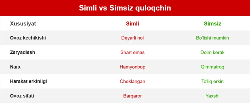 Simli vs simsiz quloqchin solishtirma jadval