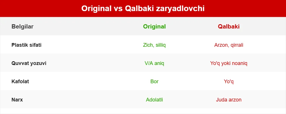 Original va qalbaki telefon zaryadlovchisi solishtirma jadval